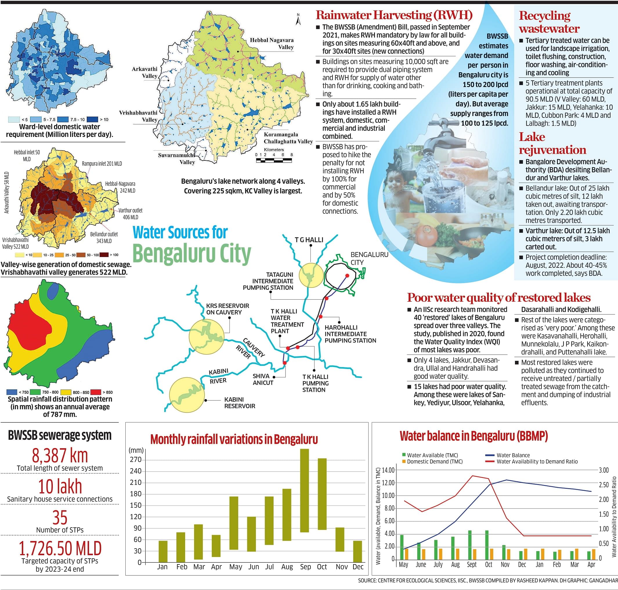 Way Out Of Bengaluru's Recurring Water Crisis